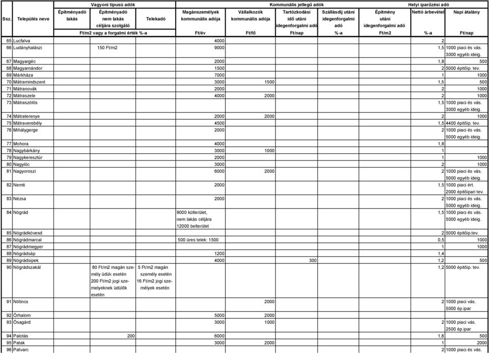 74 Mátraterenye 2000 2000 2 1000 75 Mátraverebély 4500 1,5 4400 épitőip. tev. 76 Mihálygerge 2000 2 1000 piaci és vás.