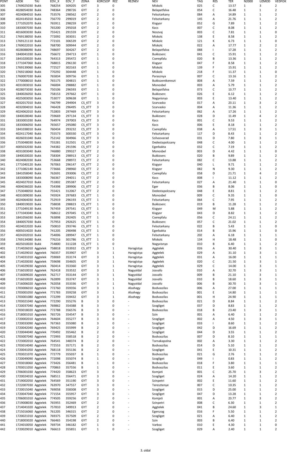 89 1 1 2 308 4024145010 Bukk 756770 299019 GYT 2 0 Felsotarkany 145 A 21.76 1 1 2 309 1771052070 Bukk 765911 298259 GYT 2 0 Kisgyor 052 G 7.