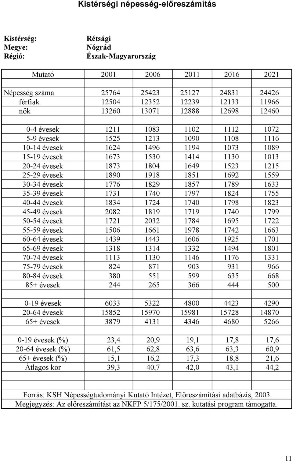 - évesek - évesek + évesek,,,,,,,,,,,,,,,,,,,, Népesség száma férfiak nők - évesek (%) - évesek (%) + évesek (%) Átlagos kor Forrás: