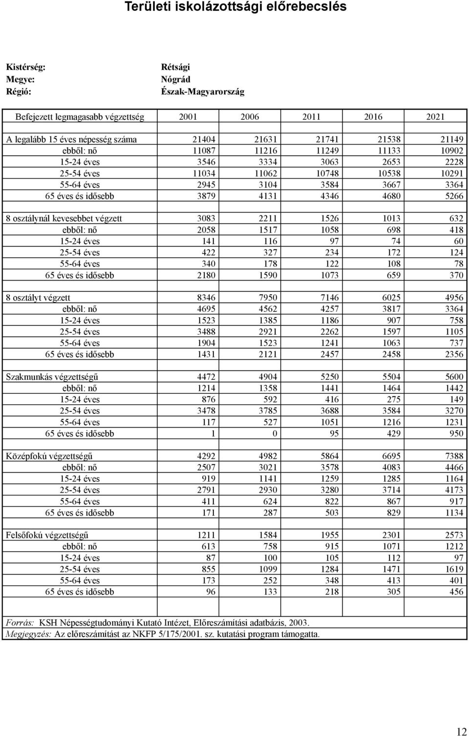 Szakmunkás végzettségű ebből: nő - éves - éves - éves éves és idősebb Középfokú végzettségű ebből: nő - éves - éves - éves éves és idősebb Felsőfokú végzettségű ebből: nő -