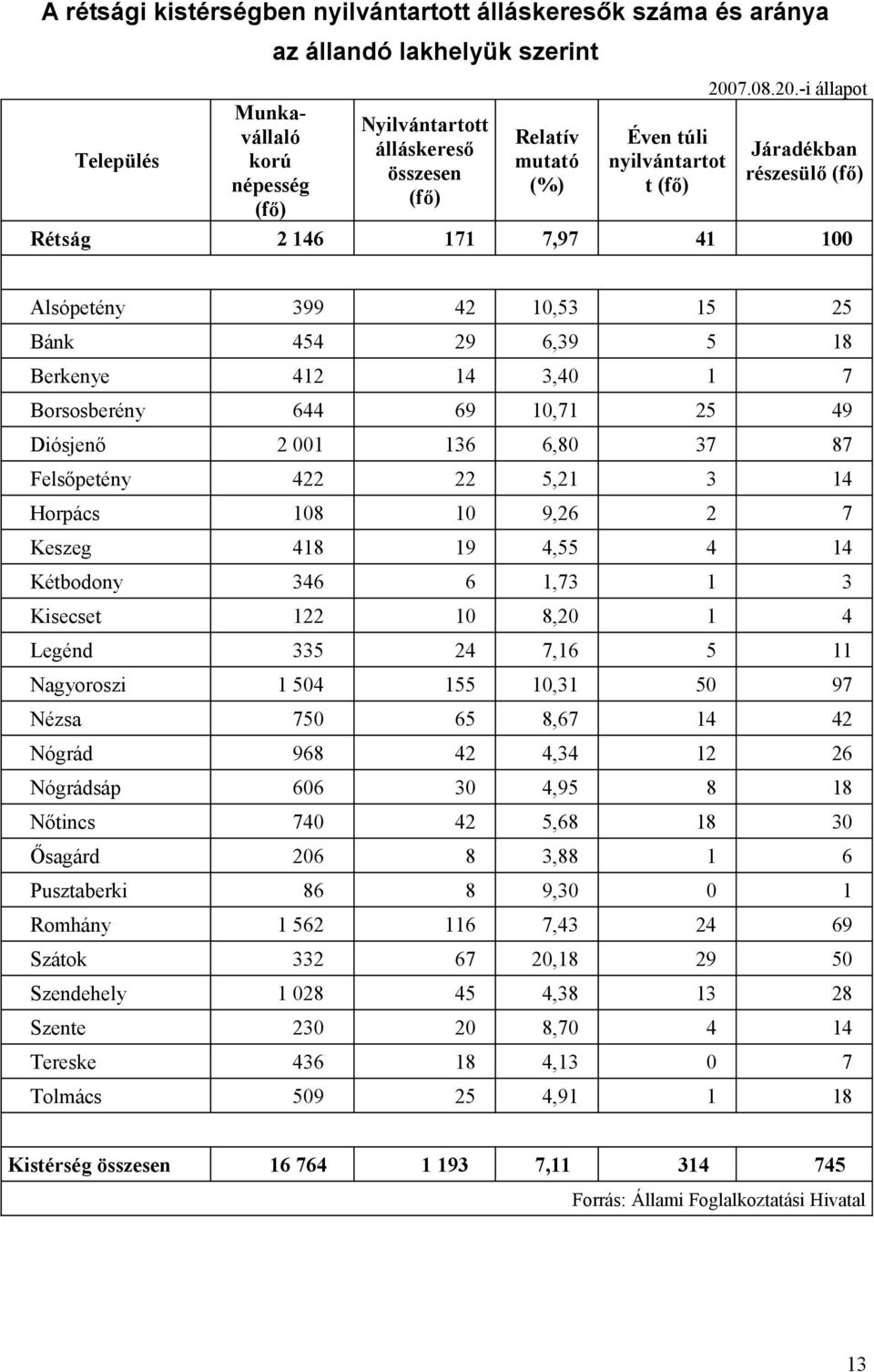 nyilvántartot részesülő (fő) t (fő), Alsópetény, Bánk, Berkenye, Borsosberény,, Felsőpetény, Horpács, Keszeg, Kétbodony, Kisecset, Legénd,,