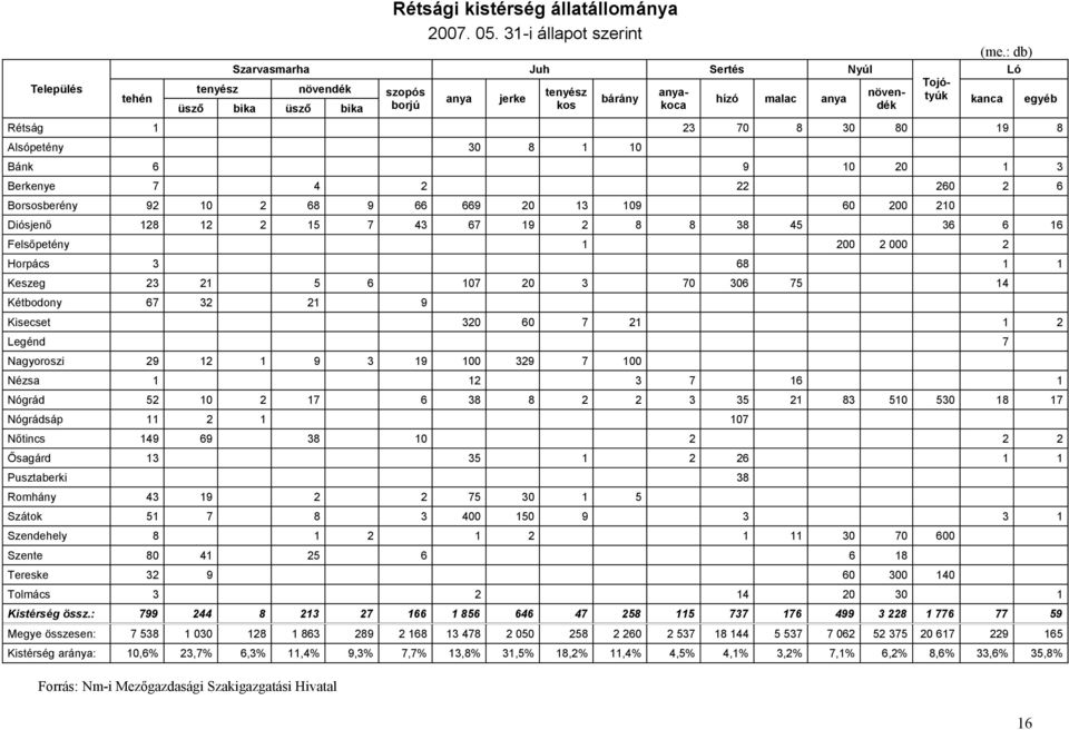 Diósjenő jerke Alsópetény Borsosberény anya Sertés Nyúl malac Felsőpetény Kétbodony Keszeg növendék anya Horpács Ló Tojótyúk Nézsa Nógrád Nógrádsáp