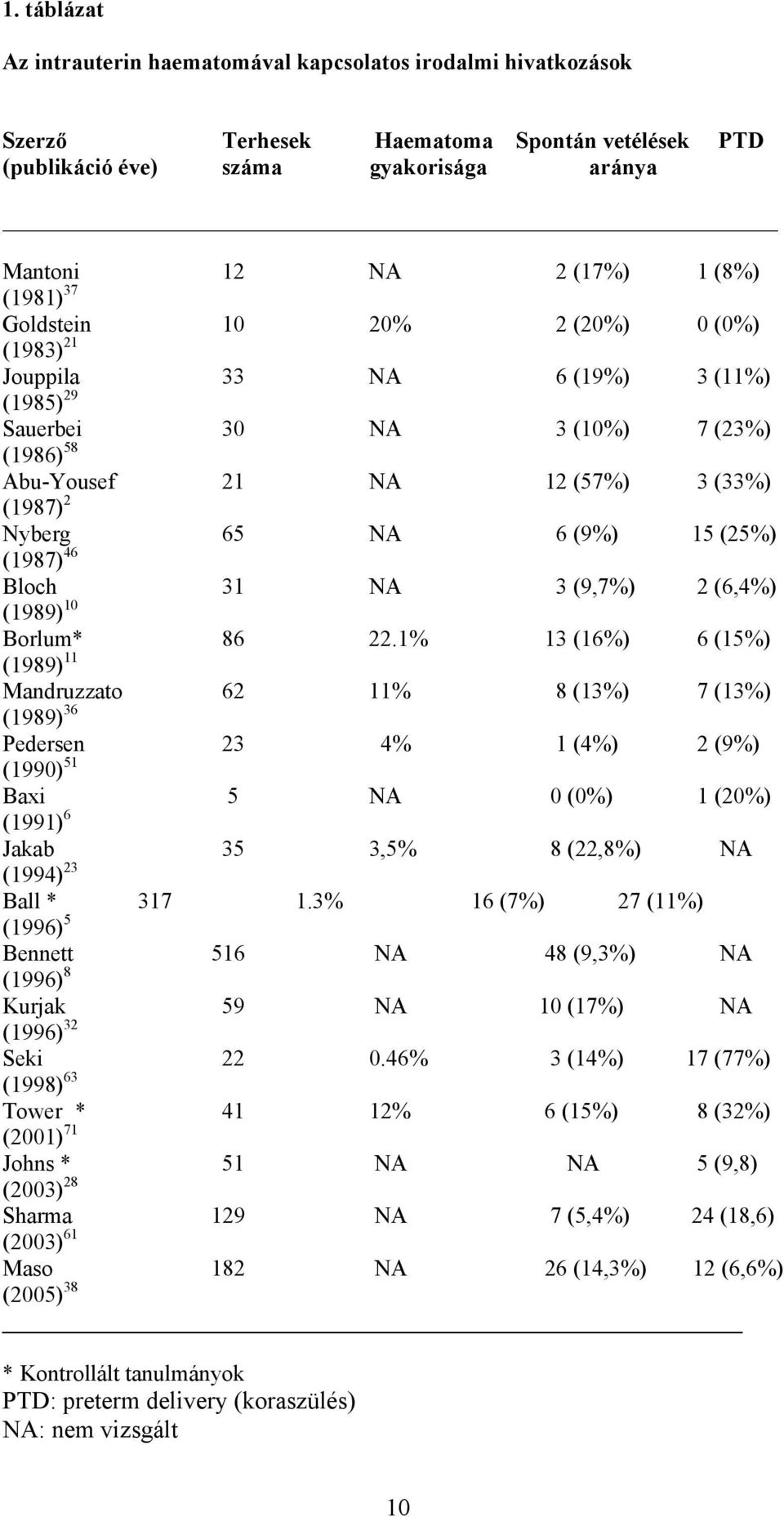 (1987) 46 Bloch 31 NA 3 (9,7%) 2 (6,4%) (1989) 10 Borlum* 86 22.