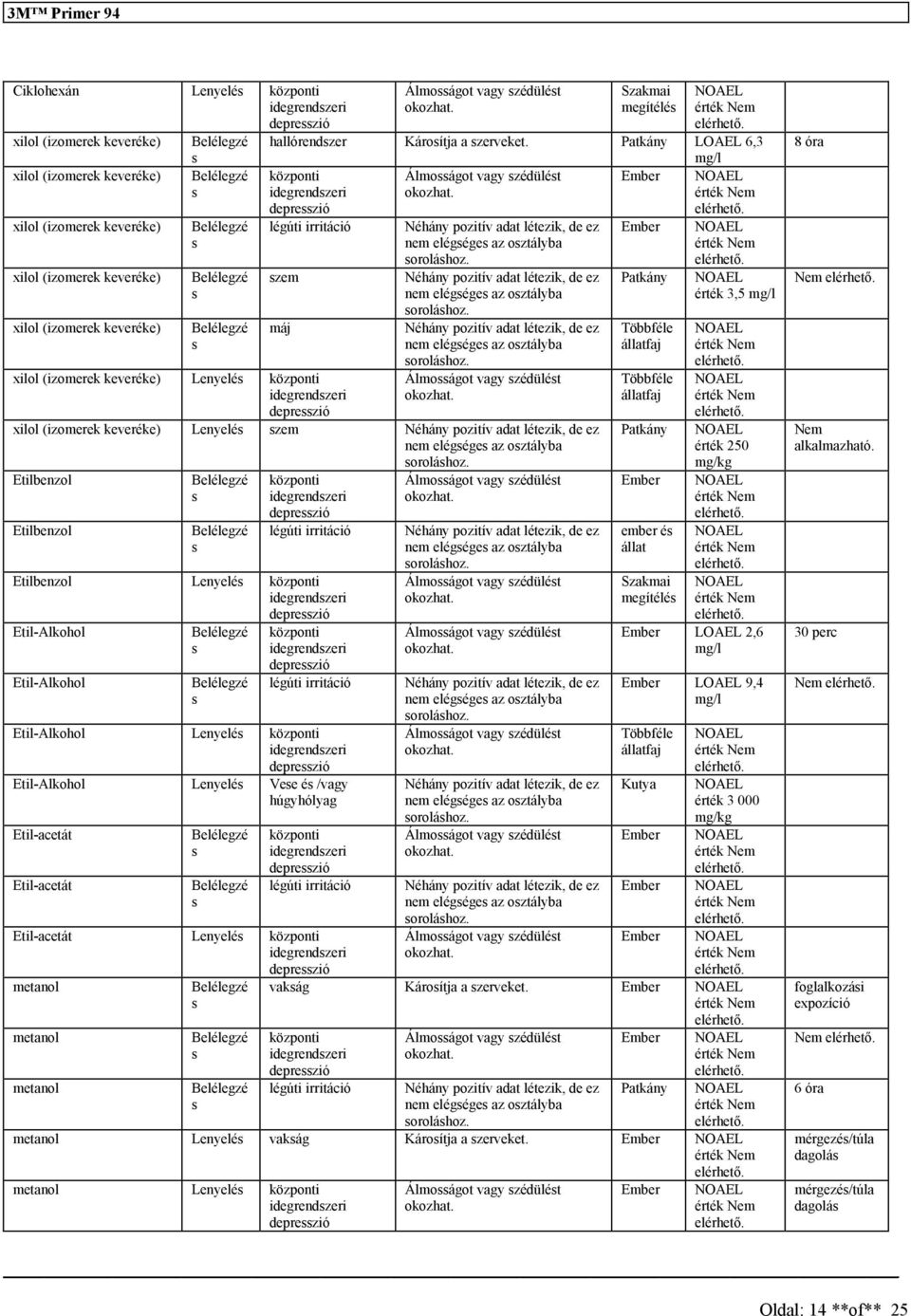 LOAEL 6,3 központi Álmoágot vagy zédülét idegrendzeri deprezió légúti irritáció zem máj xilol (izomerek keveréke) Lenyelé központi idegrendzeri deprezió nem elégége az oztályba orolához.