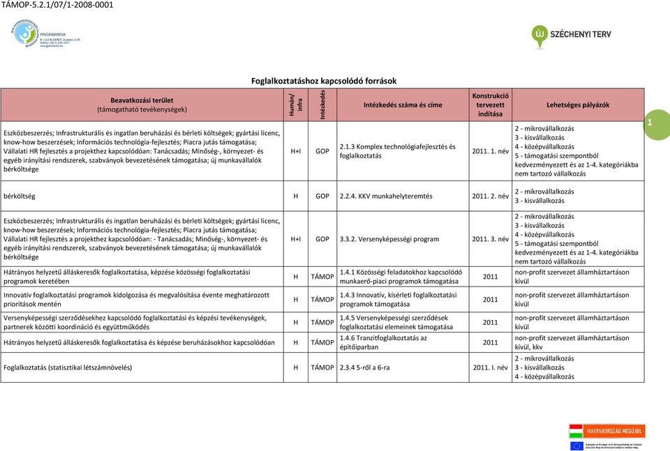 bevezetésének támogatása; új munkavállalók bérköltsége Humán/ infra H+ ntézkedés GOP ntézkedés száma és címe 2.1.3 Komplex technológiafejlesztés és foglalkoztatás Konstrukció tervezett indítása 2011.