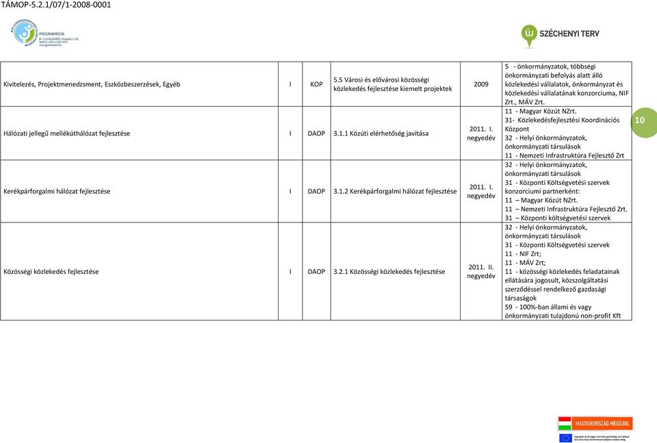 . 2011.. 2011.. 5 - önkormányzatok, többségi önkormányzati befolyás alatt álló közlekedési vállalatok, önkormányzat és közlekedési vállalatának konzorciuma, NF Zrt., MÁV Zrt. 11 - Magyar Közút NZrt.