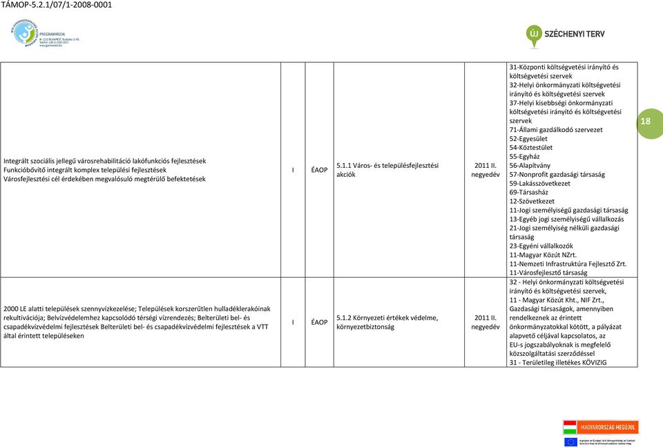 fejlesztések Belterületi bel- és csapadékvízvédelmi fejlesztések a VTT által érintett településeken ÉAOP ÉAOP 5.1.1 Város- és településfejlesztési akciók 5.1.2 Környezeti értékek védelme, környezetbiztonság 2011.