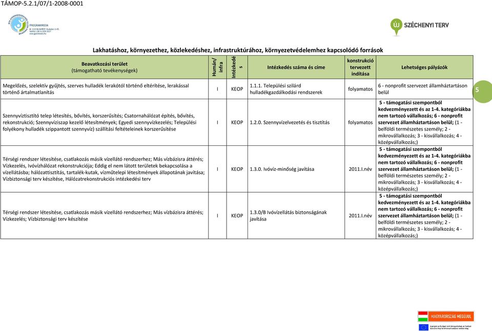 1.1. Települési szilárd hulladékgazdálkodási rendszerek folyamatos 6 - nonprofit államháztartáson belül 5 Szennyvíztisztító telep létesítés, bővítés, korszerűsítés; Csatornahálózat építés, bővítés,