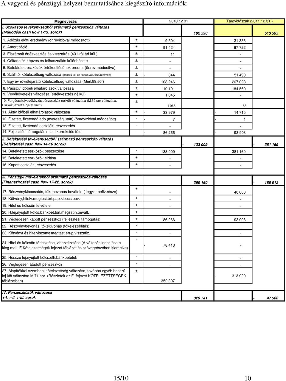 Céltartalék képzés és felhasználás különbözete + - - 5. Befektetett eszközök értékesítésének eredm. (önrev.módosítva) + - - 6. Szállítói kötelezettség változása (hosszú lej. és kapcs.váll.