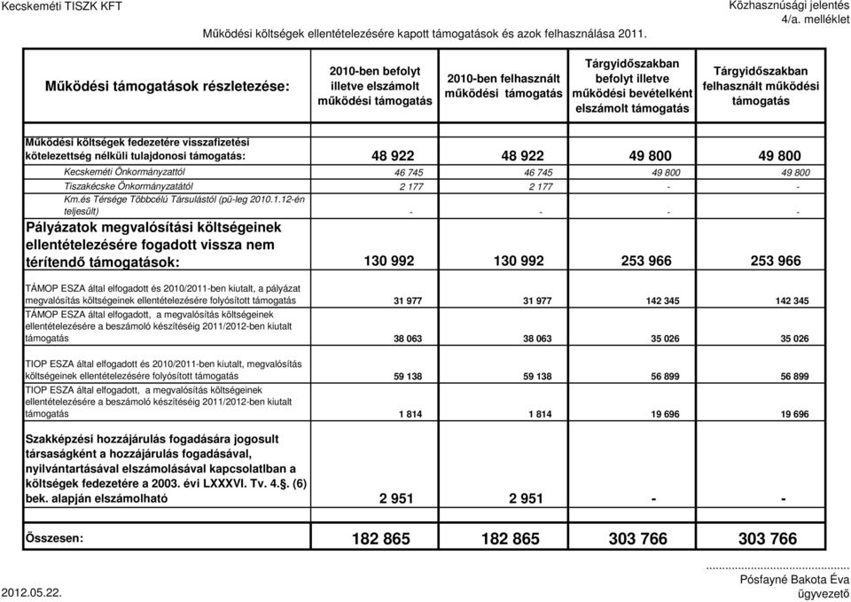 elszámolt támogatás Tárgyidıszakban felhasznált mőködési támogatás Mőködési költségek fedezetére visszafizetési kötelezettség nélküli tulajdonosi támogatás: 48 922 48 922 49 800 49 800 Kecskeméti