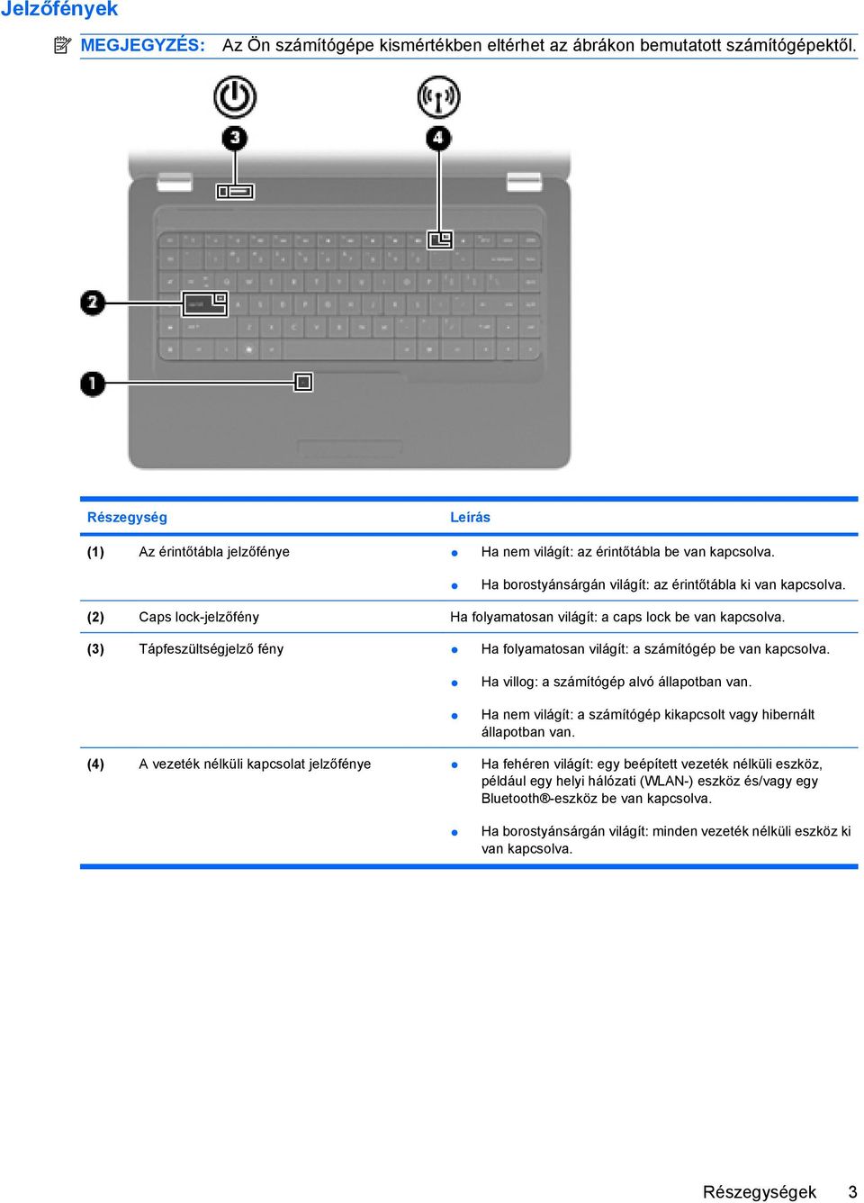(3) Tápfeszültségjelző fény Ha folyamatosan világít: a számítógép be van kapcsolva. Ha villog: a számítógép alvó állapotban van. Ha nem világít: a számítógép kikapcsolt vagy hibernált állapotban van.