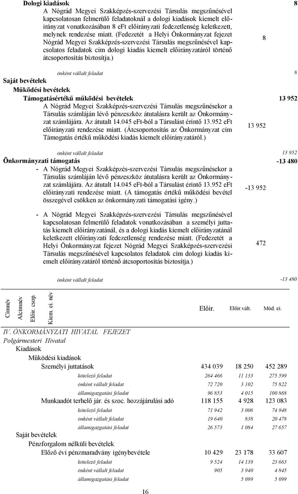 (Fedezetét a Helyi Önkormányzat fejezet 8 Nógrád Megyei Szakképzés-szervezési Társulás megszűnésével kapcsolatos feladatok cím dologi kiadás kiemelt előirányzatáról történő átcsoportosítás biztosítja.