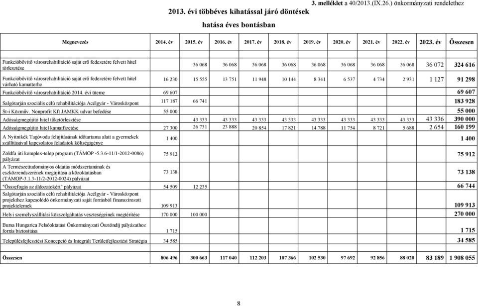 év Összesen Funkcióbővítő városrehabilitáció saját erő fedezetére felvett hitel törlesztése 36 068 36 068 36 068 36 068 36 068 36 068 36 068 36 068 36 072 324 616 Funkcióbővítő városrehabilitáció