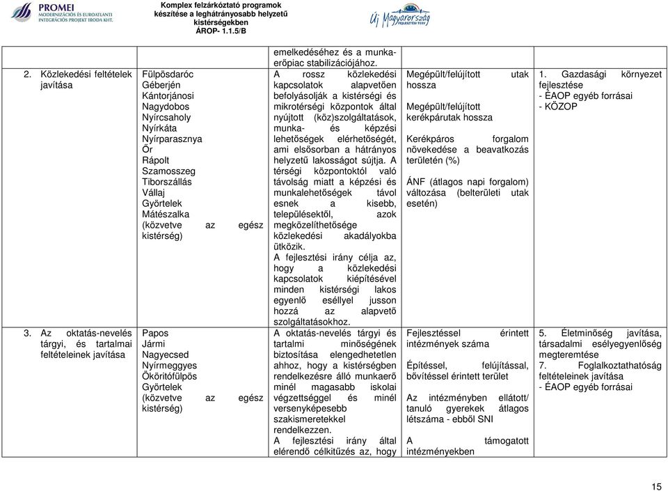 Mátészalka (közvetve az egész kistérség) Papos Jármi Nagyecsed Nyírmeggyes Ököritófülpös Györtelek (közvetve az egész kistérség) emelkedéséhez és a munkaerőpiac stabilizációjához.