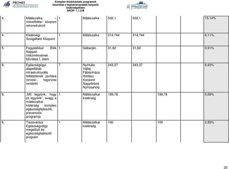 Egészségügyi alapellátás infrastrukturális feltételeinek javítása (orvosi-, fogorvosi rendelő) 1 Géberjén 31,92 31,92 0,91% 7 Nyírkáta Vállaj Fábiánháza Hodász Kocsord