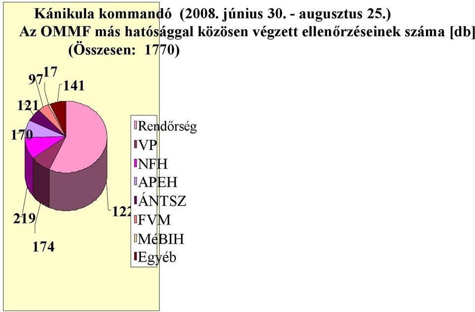 (Összesen: 1770) 97 17 141 121 170