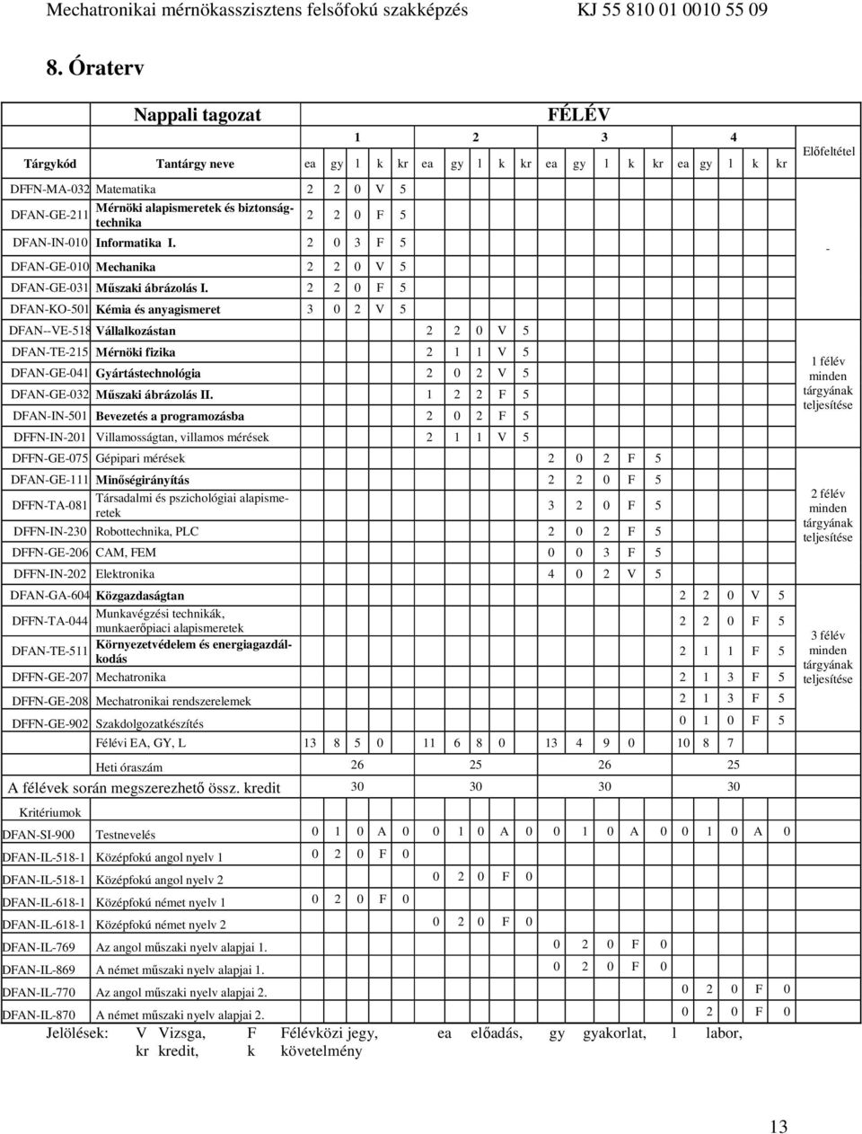 2 2 0 F 5 DFAN-KO-501 Kémia és anyagismeret 3 0 2 V 5 DFAN--VE-518 Vállalkozástan 2 2 0 V 5 DFAN-TE-215 Mérnöki fizika 2 1 1 V 5 DFAN-GE-041 Gyártástechnológia 2 0 2 V 5 DFAN-GE-032 Műszaki ábrázolás