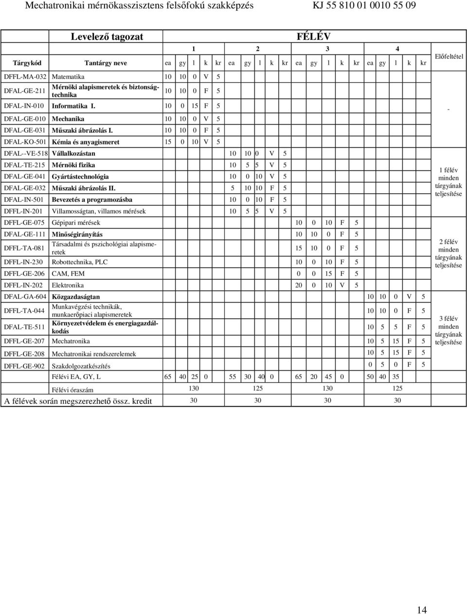 10 10 0 F 5 DFAL-KO-501 Kémia és anyagismeret 15 0 10 V 5 DFAL--VE-518 Vállalkozástan 10 10 0 V 5 DFAL-TE-215 Mérnöki fizika 10 5 5 V 5 DFAL-GE-041 Gyártástechnológia 10 0 10 V 5 DFAL-GE-032 Műszaki