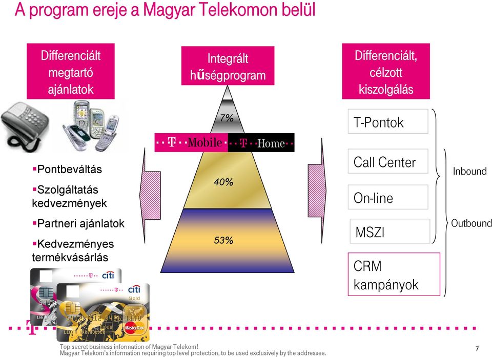 Pontbeváltás Szolgáltatás kedvezmények 40% Call Center On-line Inbound