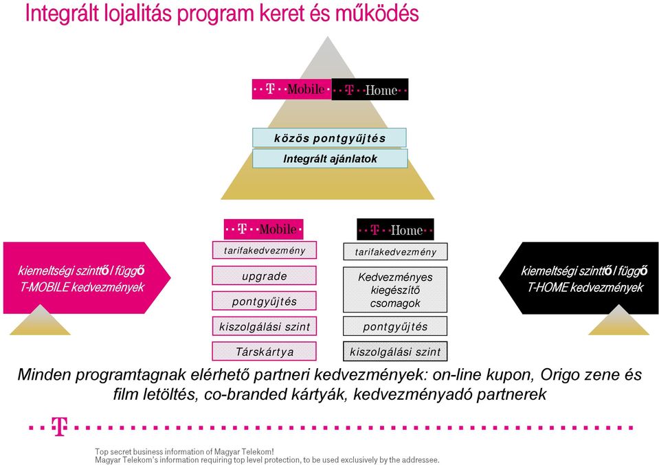 kiemeltségi szinttől függő T-HOME kedvezmények kiszolgálási szint pontgyűjtés Társkártya kiszolgálási szint Minden