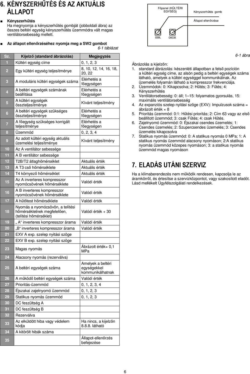 Kijelző (standard ábrázolás) Megjegyzés 1 Kültéri egység címe 0, 1, 2, 3 2 Egy kültéri egység teljesítménye 8, 10, 12, 14, 16, 18, 20, 22 3 A moduláris kültéri egységek száma Elérhetés a főegységen 4