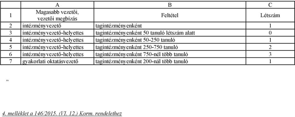 50-250 tanuló 1 5 intézményvezető-helyettes tagintézményenként 250-750 tanuló 2 6 intézményvezető-helyettes