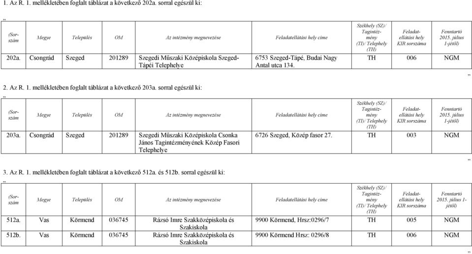 Székhely (SZ)/ Tagintézmény (TI)/ Telephely (TH) Feladatellátási hely KIR sorszáma Fenntartó 2015. július 1-jétől) TH 006 NGM 2. Az R. 1. mellékletében foglalt táblázat a következő 203a.