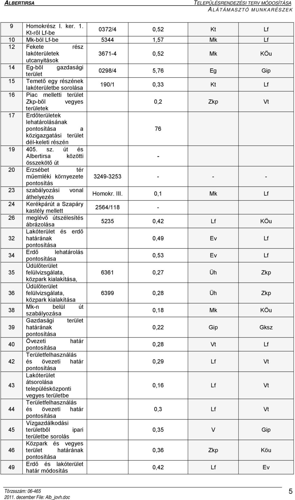 lakóterületbe sorolása 190/1 0,33 Kt Lf 16 Piac melletti terület Zkp-ből vegyes 0,2 Zkp Vt területek 17 Erdőterületek lehatárolásának a 76 közigazgatási terület dél-keleti részén 19 405. sz.