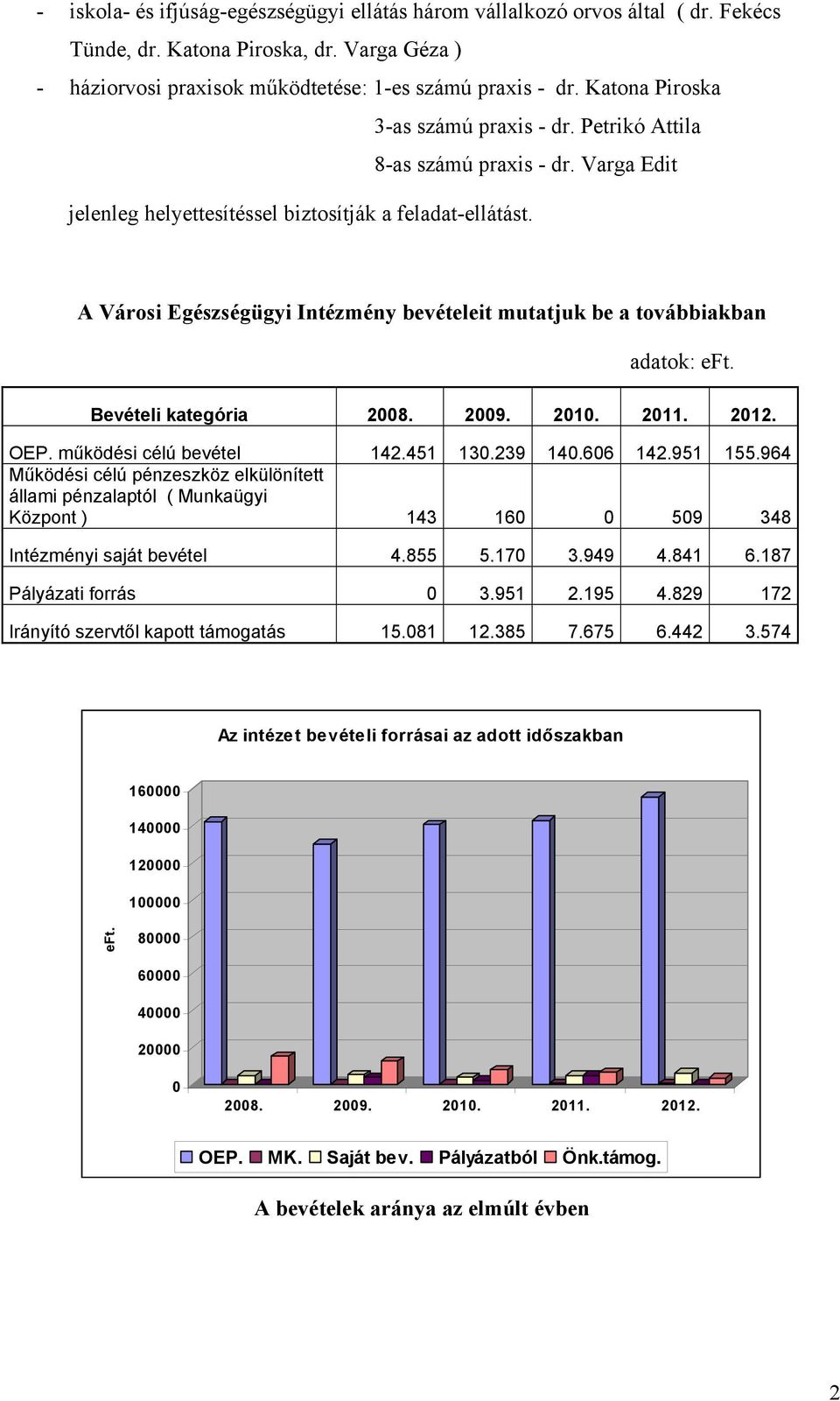 A Városi Egészségügyi Intézmény bevételeit mutatjuk be a továbbiakban adatok: eft. Bevételi kategória 2008. 2009. 2010. 2011. 2012. OEP. működési célú bevétel 142.451 130.239 140.606 142.951 155.