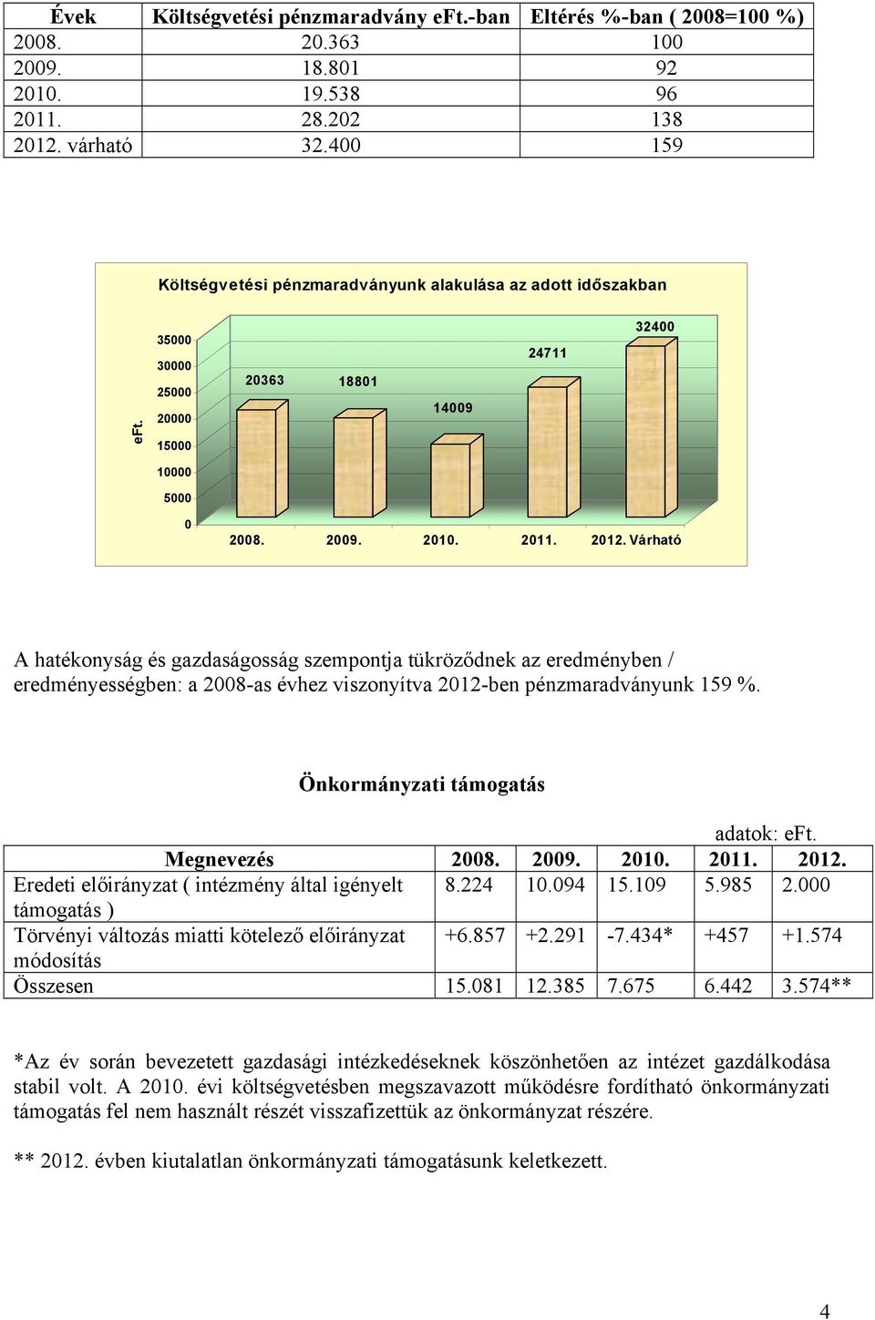 Várható A hatékonyság és gazdaságosság szempontja tükröződnek az eredményben / eredményességben: a 2008-as évhez viszonyítva 2012-ben pénzmaradványunk 159 %. Önkormányzati támogatás adatok: eft.