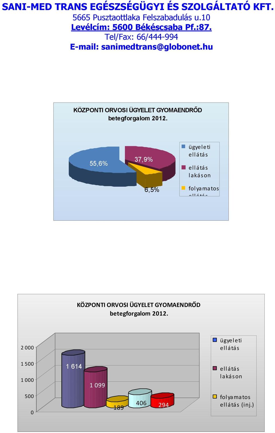 55,6% 37,9% 6,5% ügyeleti ellátás ellátás lakáson folyamatos ellátás KÖZPONTI ORVOSI ÜGYELET GYOMAENDRŐD