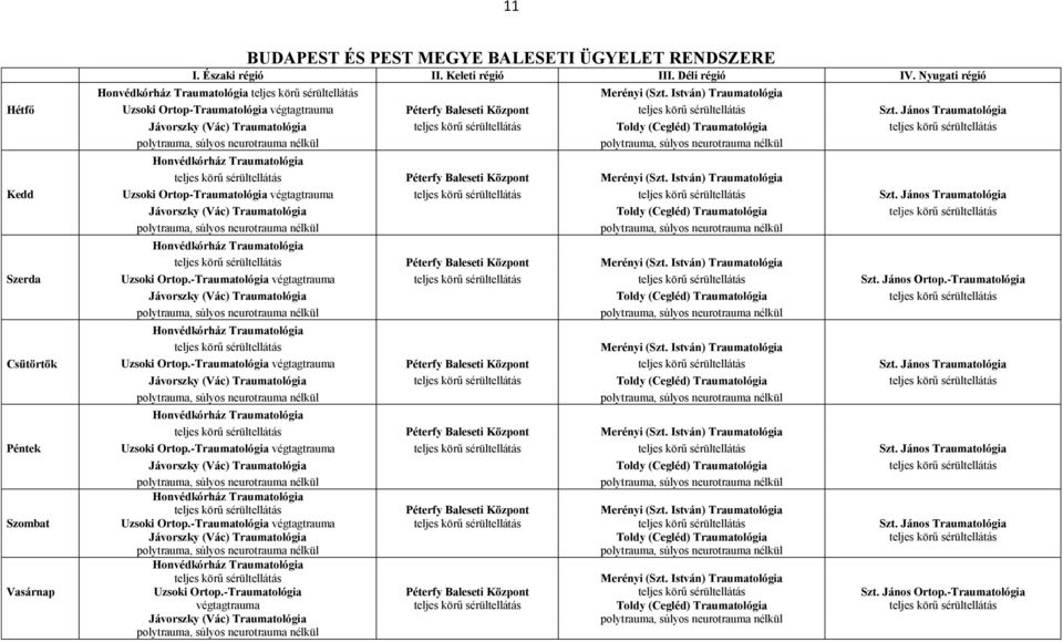 János Traumatológia Jávorszky (Vác) Traumatológia teljes körű sérültellátás Toldy (Cegléd) Traumatológia teljes körű sérültellátás polytrauma, súlyos neurotrauma nélkül polytrauma, súlyos neurotrauma