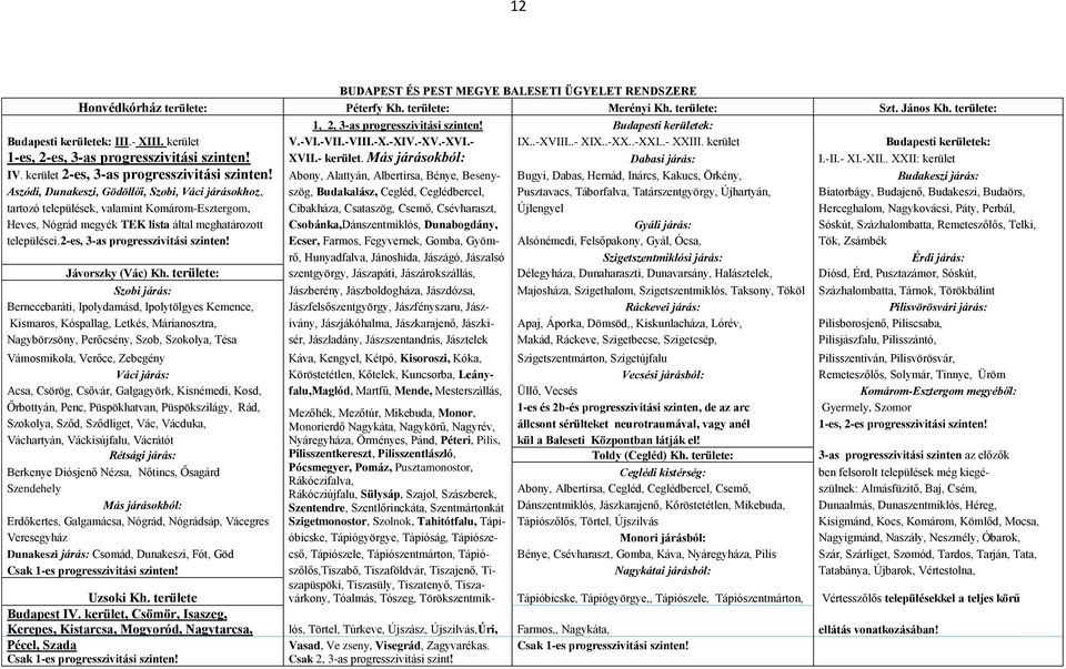 kerület Budapesti kerületek: 1-es, 2-es, 3-as progresszivitási szinten! XVII.- kerület. Más járásokból: Dabasi járás: I.-II.- XI.-XII.. XXII: kerület IV. kerület 2-es, 3-as progresszivitási szinten!