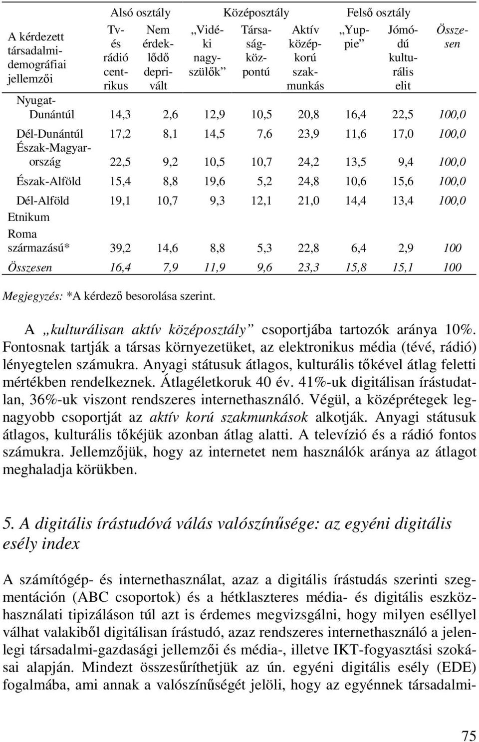 Észak-Alföld 15,4 8,8 19,6 5,2 24,8 10,6 15,6 100,0 Dél-Alföld 19,1 10,7 9,3 12,1 21,0 14,4 13,4 100,0 Etnikum Roma származású* 39,2 14,6 8,8 5,3 22,8 6,4 2,9 100 Összesen 16,4 7,9 11,9 9,6 23,3 15,8