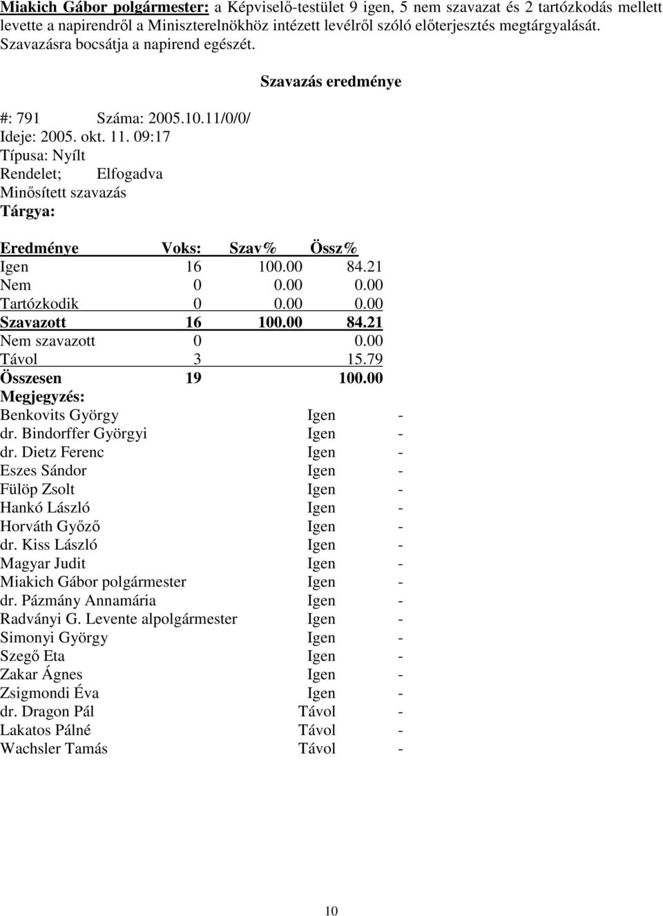 09:17 Típusa: Nyílt Rendelet; Elfogadva Minsített szavazás Tárgya: Szavazás eredménye Eredménye Voks: Szav% Össz% Igen 16 100.00 84.21 Nem 0 0.00 0.00 Tartózkodik 0 0.00 0.00 Szavazott 16 100.00 84.21 Nem szavazott 0 0.