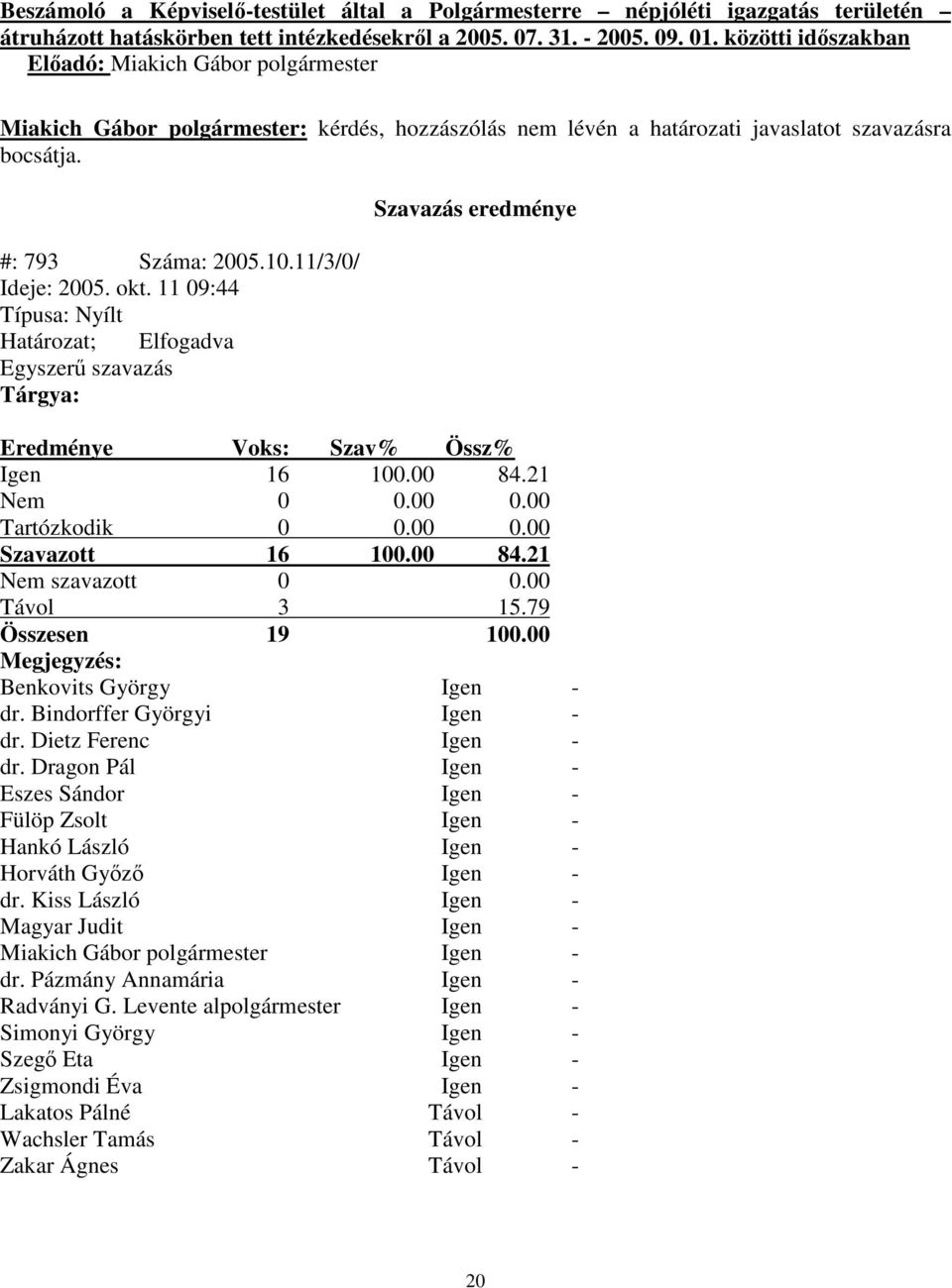 okt. 11 09:44 Típusa: Nyílt Határozat; Elfogadva Egyszer szavazás Tárgya: Szavazás eredménye Eredménye Voks: Szav% Össz% Igen 16 100.00 84.21 Nem 0 0.00 0.00 Tartózkodik 0 0.00 0.00 Szavazott 16 100.