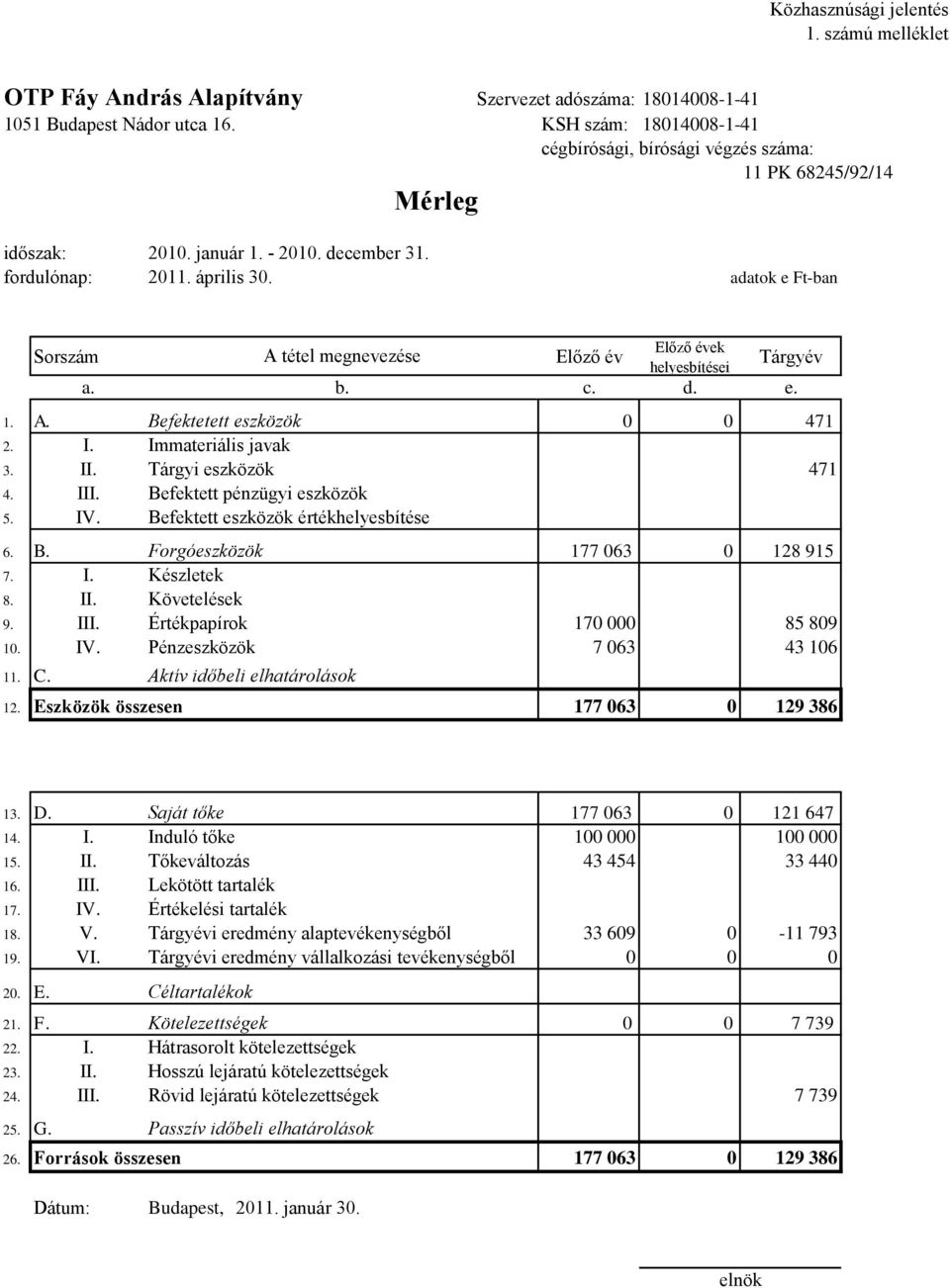 adatok e Ft-ban Sorszám A tétel megnevezése Előző év Előző évek helyesbítései Tárgyév a. b. c. d. e. 1. A. Befektetett eszközök 0 0 471 2. I. Immateriális javak 3. II. Tárgyi eszközök 471 4. III.