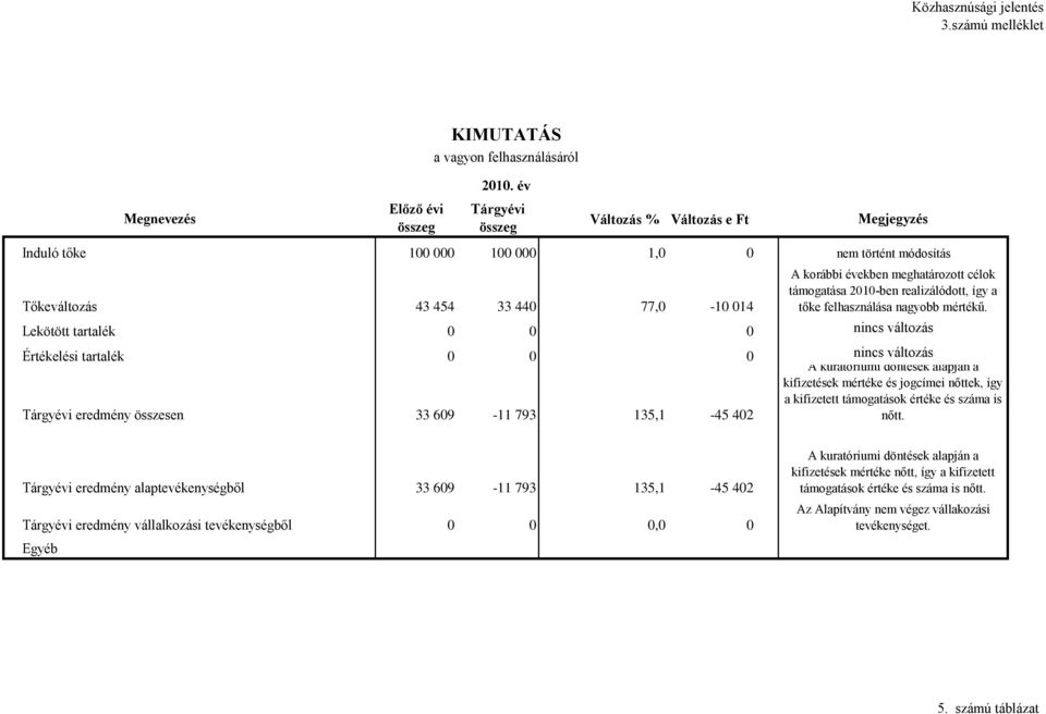 609-11 793 135,1-45 402 Megjegyzés nem történt módosítás A korábbi években meghatározott célok támogatása 2010-ben realizálódott, így a tőke felhasználása nagyobb mértékű.