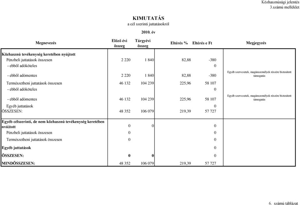 ebből adómentes 2 220 1 840 82,88-380 Egyéb szervezetek, magánszemélyek részére biztosított támogatás Természetbeni juttatások összesen 46 132 104 239 225,96 58 107 - ebből adóköteles 0 - ebből