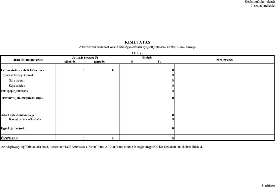 év Juttatás összege Ft Eltérés előző évi tárgyévi % Ft Megjegyzés Cél szerinti pénzbeli kifizetések 0 0 0 Természetbeni juttatások 0 Szja mentes 0 Szja köteles