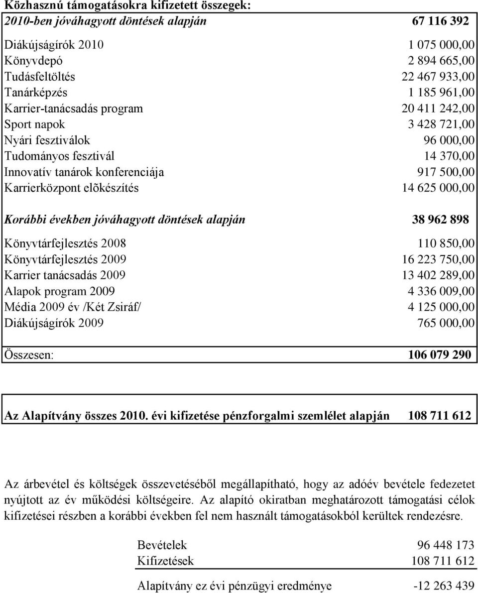 elõkészítés 14 625 000,00 Korábbi években jóváhagyott döntések alapján 38 962 898 Könyvtárfejlesztés 2008 110 850,00 Könyvtárfejlesztés 2009 16 223 750,00 Karrier tanácsadás 2009 13 402 289,00 Alapok