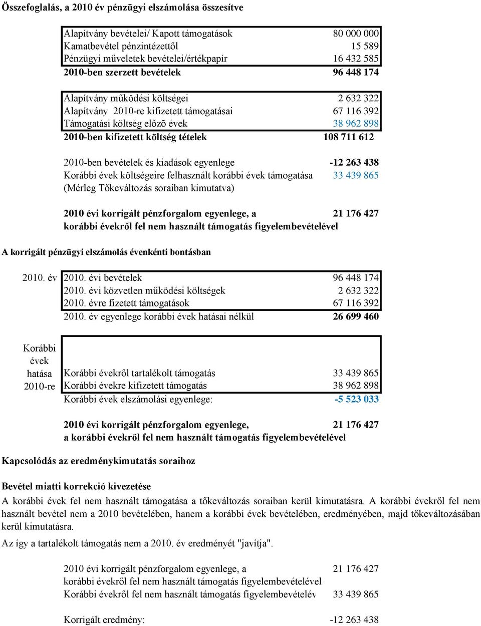 költség tételek 108 711 612 2010-ben bevételek és kiadások egyenlege -12 263 438 Korábbi évek költségeire felhasznált korábbi évek támogatása 33 439 865 (Mérleg Tőkeváltozás soraiban kimutatva) 2010