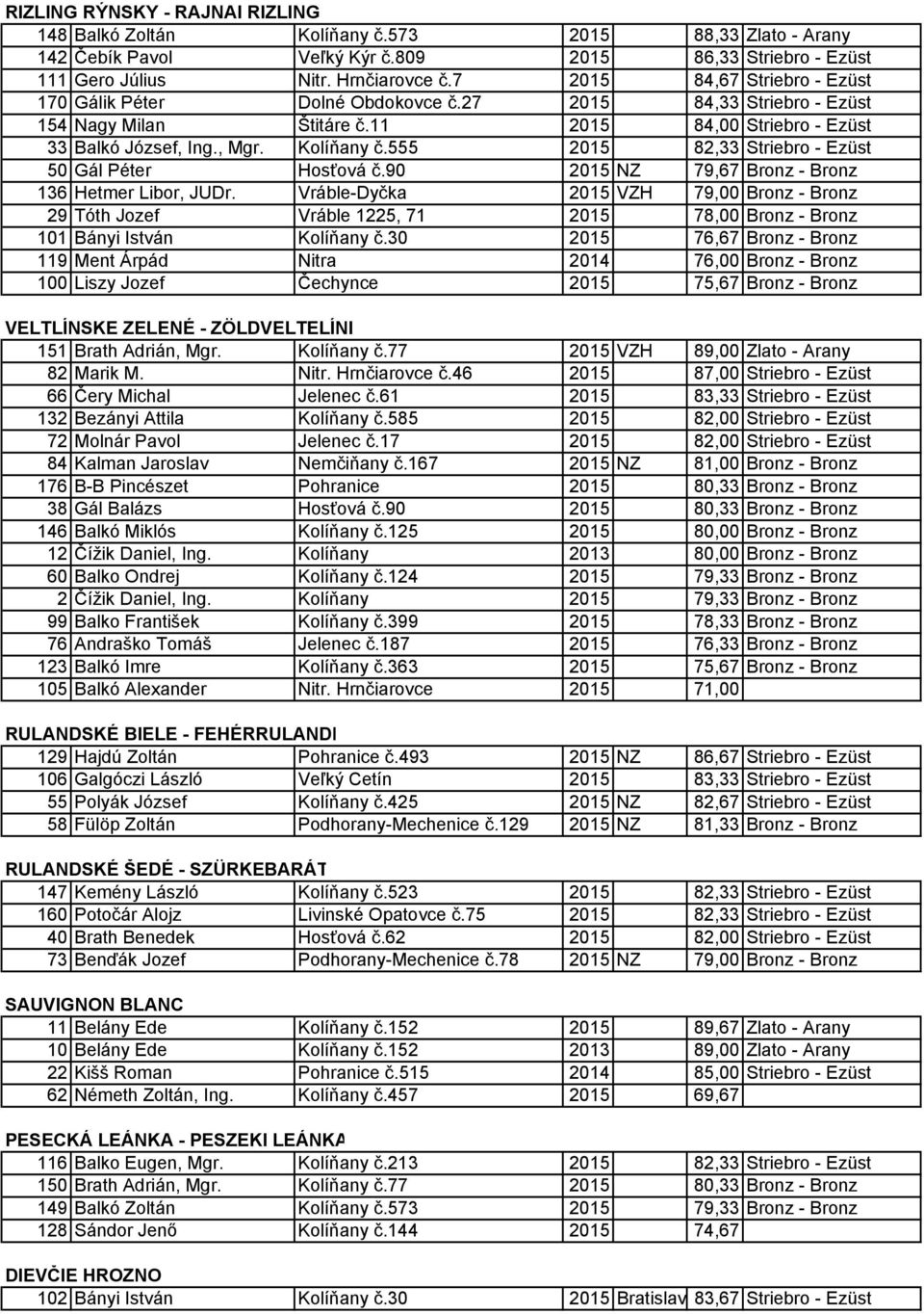 555 2015 82,33 Striebro - Ezüst 50 Gál Péter Hosťová č.90 2015 NZ 79,67 Bronz - Bronz 136 Hetmer Libor, JUDr.