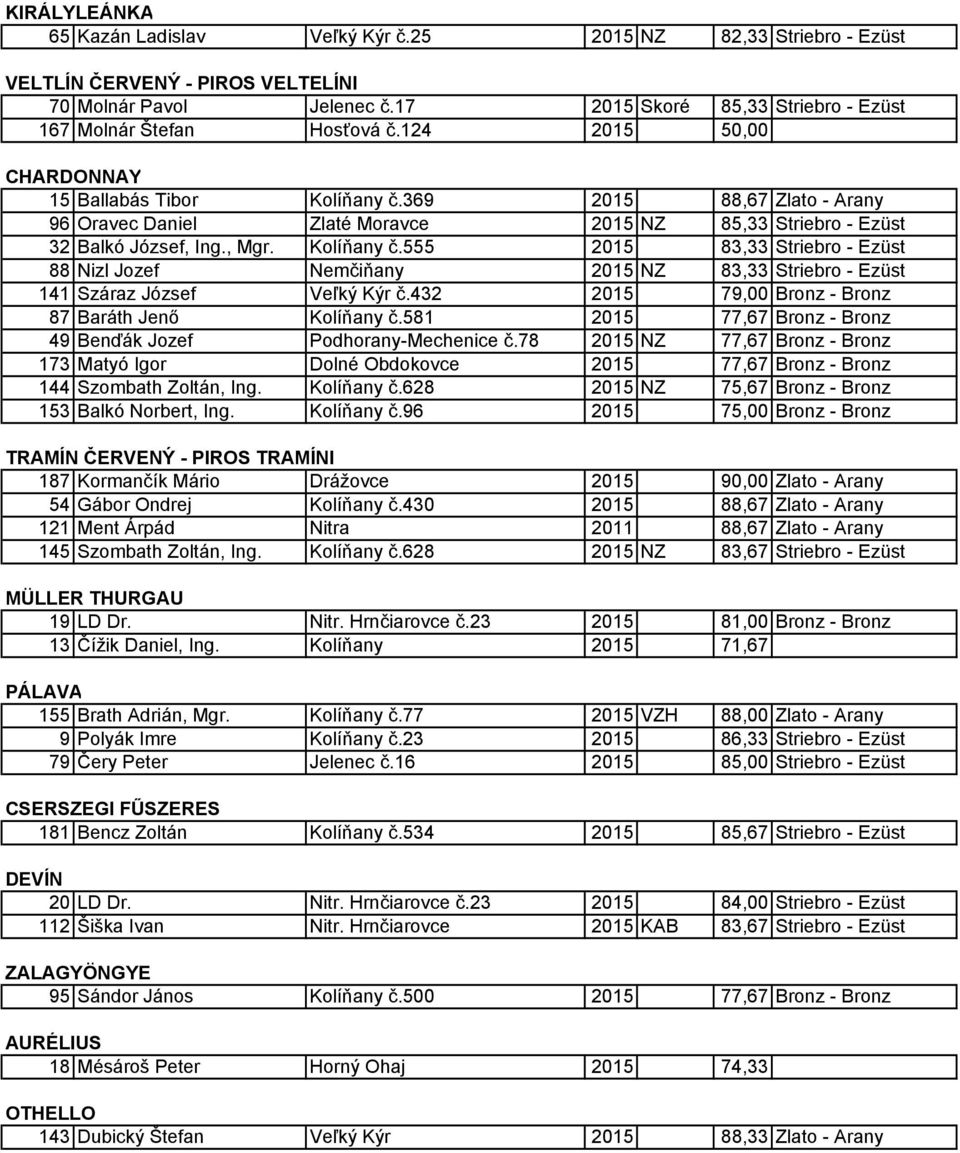 369 2015 88,67 Zlato - Arany 96 Oravec Daniel Zlaté Moravce 2015 NZ 85,33 Striebro - Ezüst 32 Balkó József, Ing., Mgr. Kolíňany č.