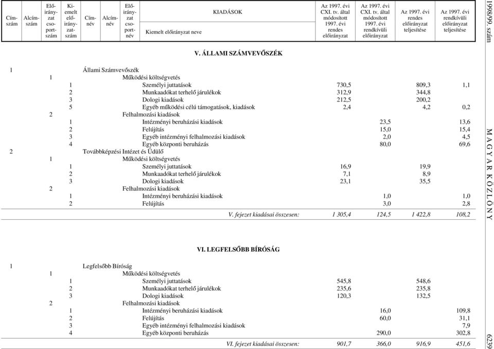 kiadások 2,4 4,2 0,2 1 Intézményi beruházási kiadások 23,5 13,6 2 Felújítás 15,0 15,4 3 Egyéb intézményi felhalmozási kiadások 2,0 4,5 4 Egyéb központi beruházás 80,0 69,6 2 Továbbképzési Intézet és