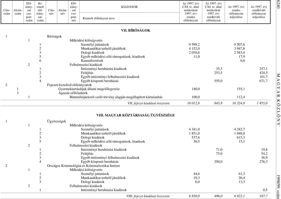 Kamatfizetések 0,6 1 Intézményi beruházási kiadások 35,3 257,1 2 Felújítás 253,5 424,5 3 Egyéb intézményi felhalmozási kiadások 101,7 4 Egyéb központi beruházás 555,0 671,7 2 Fejezeti kezelés ú ok 1