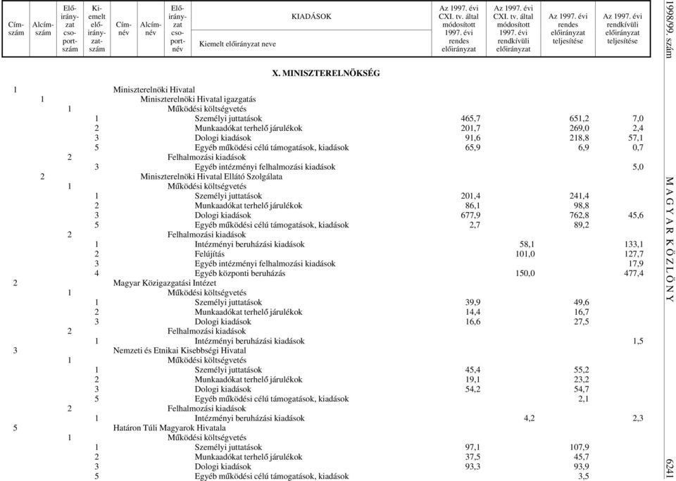 57,1 5 Egyéb m úködési célú támogatások, kiadások 65,9 6,9 0,7 3 Egyéb intézményi felhalmozási kiadások 5,0 2 Miniszterelnöki Hivatal Ellátó Szolgálata 1 Személyi juttatások 201,4 241,4 2 Munkaadókat