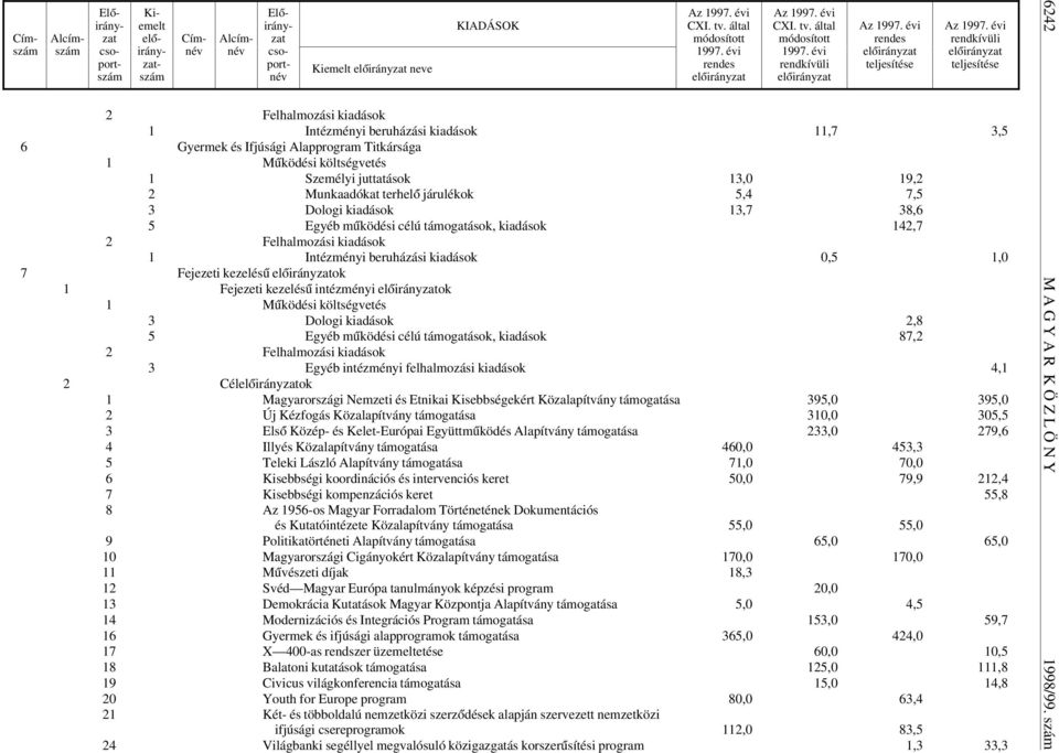 úködési célú támogatások, kiadások 87,2 3 Egyéb intézményi felhalmozási kiadások 4,1 2 Célok 1 Magyarországi Nemzeti és Etnikai Kisebbségekért Közalapítvány támogatása 395,0 395,0 2 Új Kézfogás