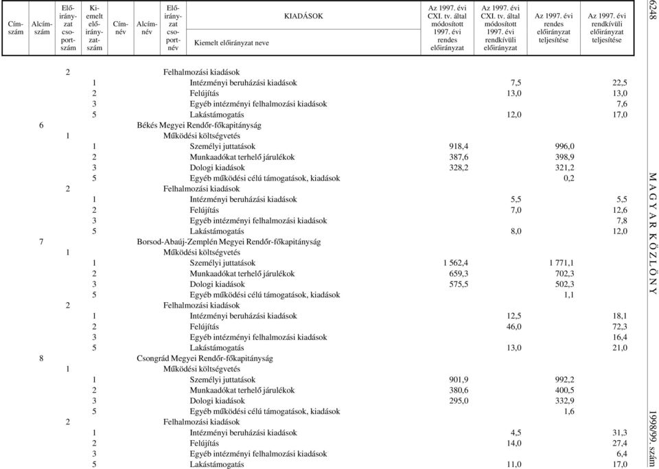 Felújítás 7,0 12,6 3 Egyéb intézményi felhalmozási kiadások 7,8 5 Lakástámogatás 8,0 12,0 7 Borsod-Abaúj-Zemplén Megyei Rend ór-f ókapitányság 1 Személyi juttatások 1 562,4 1 771,1 2 Munkaadókat