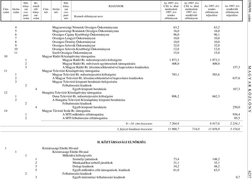 15,0 15,0 10 Magyar Rádió Közalapítvány támogatása 1 Magyar Rádió Rt. m úsorterjesztési költségeire 1 873,3 1 873,3 2 Magyar Rádió Rt.